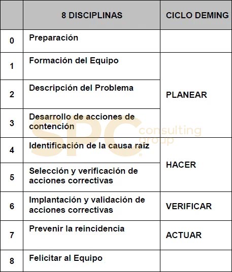 8 Disciplinas Ciclo Deming | SPC Consulting Group