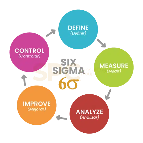 DMAIC Six Sigma | SPC Consulting Group