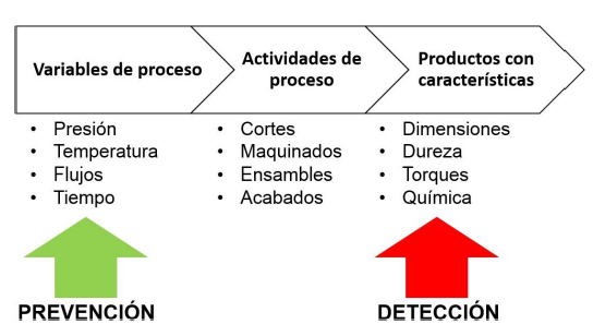 Control Estadístico de Proceso vs Muestreo Estadístico de Producto